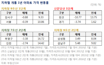 지하철 개통 수혜지역, 아파트값 오히려 떨어졌다