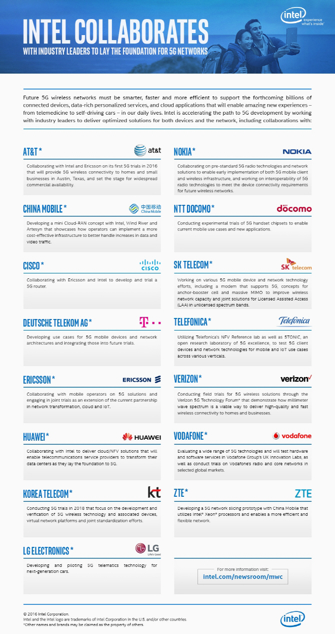인텔, 5G전환 가속화..KT-SKT등과 협업