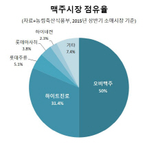 점유율 확대...하이트진로의 숙제