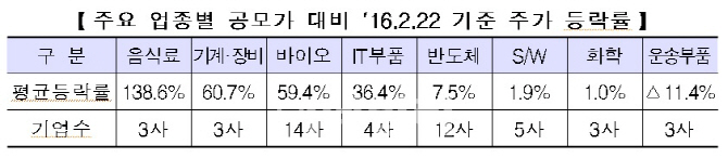 음식료 새내기株 ‘훨훨’…공모가 대비 140%↑