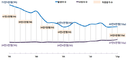 작년 인구 증가 ‘사상 최소’…2031년부터 인구쇼크