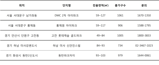 전세가율 높은 지역 신규 분양 노려볼까