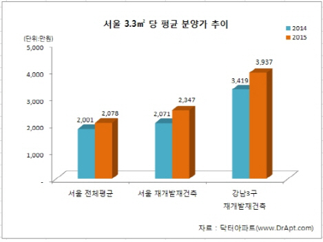 지난해 고분양가 논란 아파트에서 미분양 속출