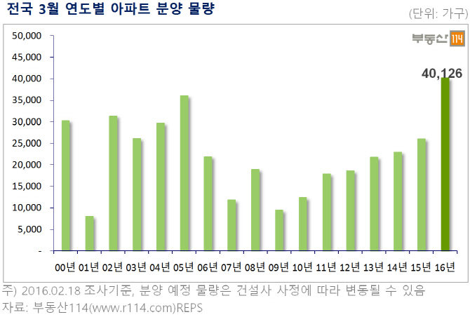 “3월 분양물량 쏟아진다”…2000년 이래 역대 3월 최고치