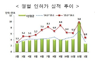 지난달 주택 인·허가 4.8만 가구로 전년대비 42.9%↑(종합)