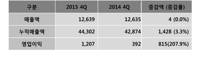 이스트소프트, 지난해 매출 443억..3.3% 성장