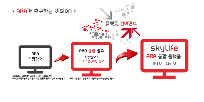 “광고 끝까지 봐야 정산”..스카이라이프, 중소PP와 빅데이터 광고플랫폼 협력