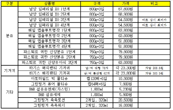 롯데도 가격전쟁 동참..유통 4社, 생필품 공동 할인