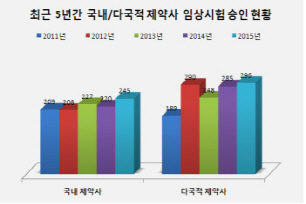 작년 국내제약사 임상시험 급증..종근당 '최다'