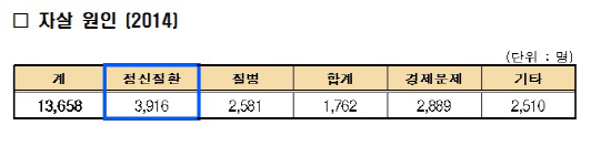 정신건강 국가가 책임진다..감기로 동네의원 찾아도 정신질환 검사