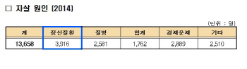 정신건강 국가가 책임진다..감기로 동네의원 찾아도 정신질환 검사