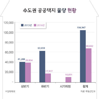 올해 수도권 공공택지 6만 8000가구 분양..전년比 34.6%↓