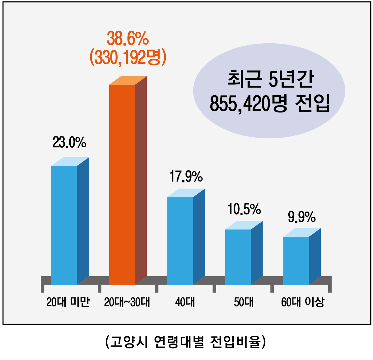 2030 전입자 비중 최고 ‘고양 덕양구’ 중소형 주택 수요↑