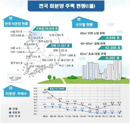 두 달째 전국 미분양 6만 가구..전월대비 1.5% 감소 그쳐