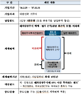 비과세 해외펀드 7년만에 부활…29일 310개 펀드 동시 출시