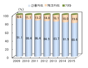 세제혜택에 편리성까지…체크카드 사용 늘었다