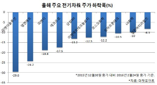 급브레이크 밟은 전기차株…유가반등에 엔진 재가동?