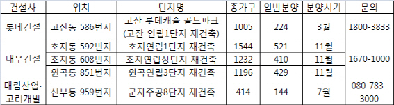 ‘재건축 붐’ 안산..대우·롯데·대림 5400가구 분양