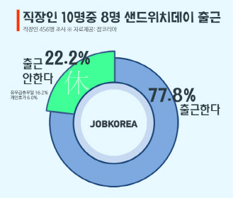 직장인 78%, `샌드위치 데이`가 뭔가요..29일 정상출근