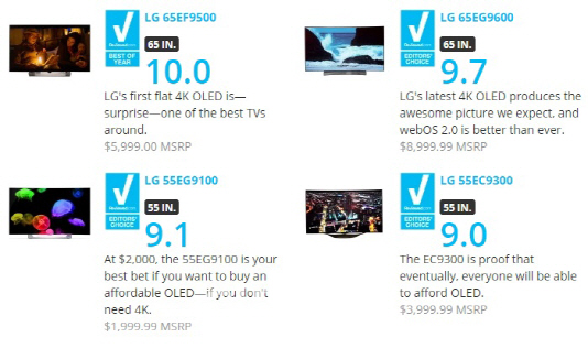 LG 올레드TV, 美전문매체 평가 1~4위 석권