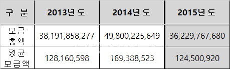 작년 국회의원 후원금 362억..1인 평균 1.2억