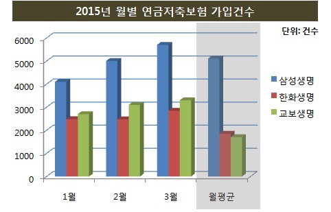 2~3월 연금저축보험으로 16년도 연말정산 준비는 기본