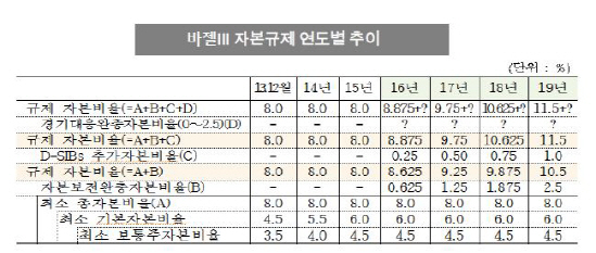 금융硏 "銀 경기대응완충자본 당분간 0%로 유지해야"