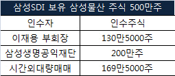 [주식 톺아보기]삼성물산의 이삿짐, 지배구조 변화 단초?