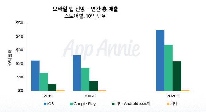 넷플릭스, 전세계 동영상 스트리밍 앱 매출 1위