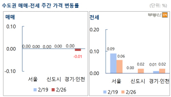 경기·인천 아파트, 1년 7개월 만에 첫 하락