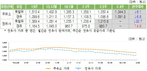 '34주째 하락' 휘발유 평균 1344.3원.."증산 우려로 약세 유지"