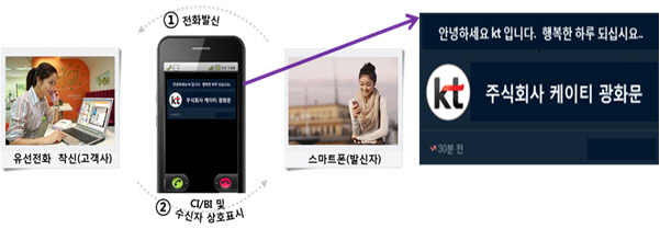 "고객이 전화하면 브랜드나 상호 이미지 띄워줘요"..KT, '비즈 브랜드팝업' 출시