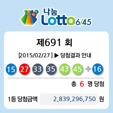 '로또' 제691회, 1등 6명 ' 당첨금 28억' 로또 명당은 어디?