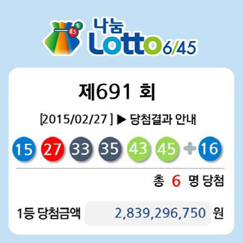 '로또' 제691회, 1등 6명 ' 당첨금 28억' 로또 명당은 어디?
