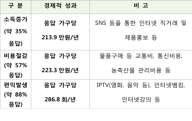 농어촌 광대역망, 어떤 도움됐을까..비용절감 연간 223만원