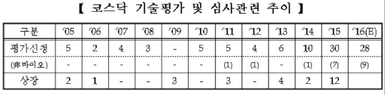 올해 기술특례 상장 코스닥업체 늘어난다