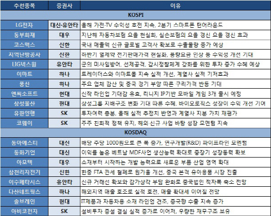 LG전자 또 `강추`…방산株도 기대