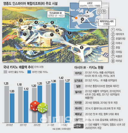 영종도 카지노 복합리조트…中 의존도 줄여야 '잭팟'