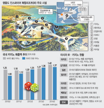 영종도 카지노 복합리조트…中 의존도 줄여야 '잭팟'