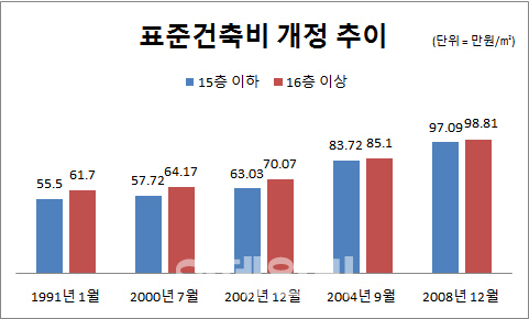 [임대주택의 재발견⑦]표준건축비 인상 가시화…공공임대주택 임대료 상승할 듯