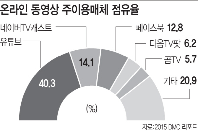 [플랫폼이 산업권력이다⑥]비디오 플랫폼이 '네트워크 효과'되살린다