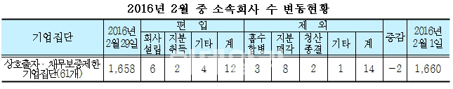 대기업 계열사 총 1658개..삼성 ↑ SK ↓