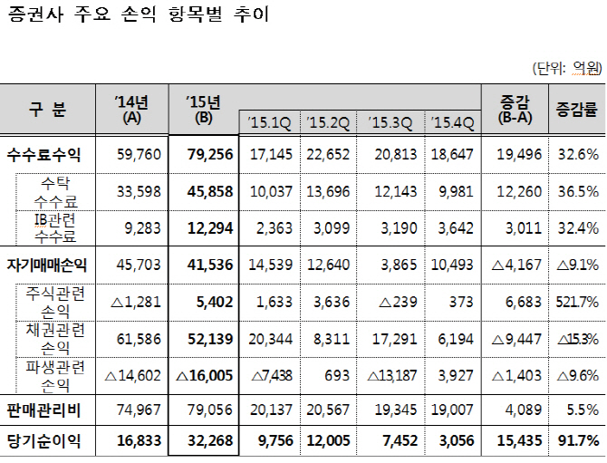 자기매매 죽쑨 증권사 지난해 개미 덕분에 순익 급증