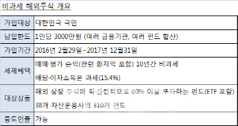 “비과세 해외주식펀드, 적립식으로 분산투자하세요”