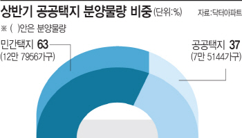 상반기 공공택지 7만 5000가구 분양…전년대비 18% 감소