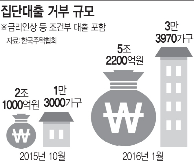 중도금 대출 죄기에 분양한파 오나