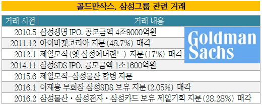 삼성그룹 등 메가딜 `싹쓸이`…독주하는 골드만삭스