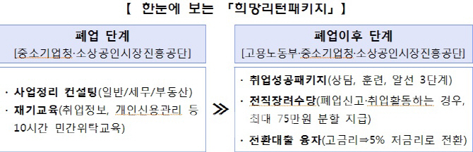 정부, 9000명 폐업 소상공인 재기 돕는다