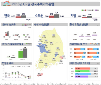 집값 상승세 29개월만에 멈췄다…2월 보합전환