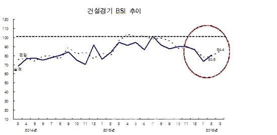 건설 체감 경기 '회복'…CBSI 4개월 만에 상승